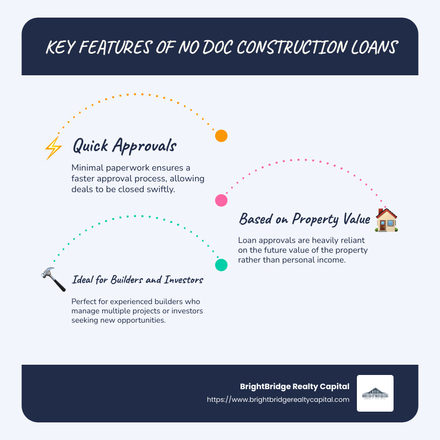 Infographic detailing the benefits and key features of no doc construction loans, including quick approval timelines, reliance on property value instead of personal income, and suitability for experienced builders and investors. - no doc construction loan infographic infographic-line-3-steps-blues-accent_colors