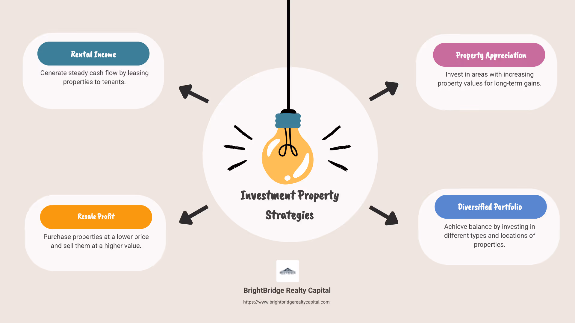 Detailed infographic explaining investment property and profit generation strategies - what is an investment property infographic brainstorm-4-items