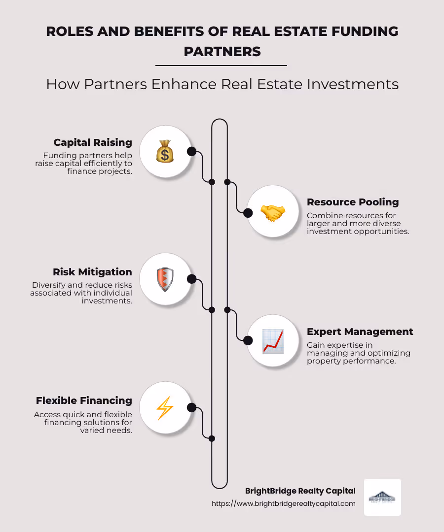Infographic detailing the roles and benefits of real estate funding partners, including capital raising, risk diversification, and management expertise in various partnership structures. - real estate funding partner infographic infographic-line-5-steps-neat_beige