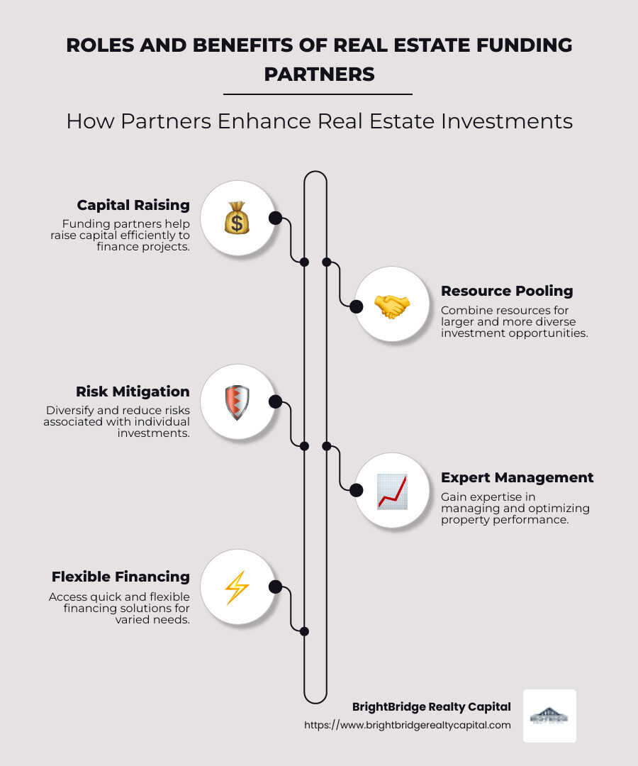Infographic detailing the roles and benefits of real estate funding partners, including capital raising, risk diversification, and management expertise in various partnership structures. - real estate funding partner infographic infographic-line-5-steps-neat_beige