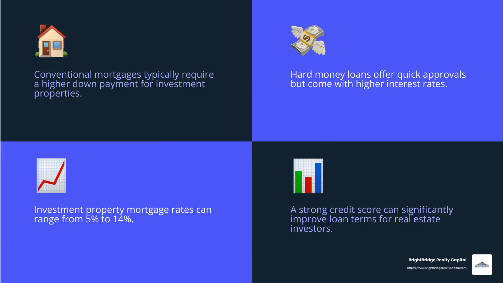 Interest rates can vary greatly based on loan type and borrower qualifications. - best investment property lenders infographic 4_facts_emoji_blue