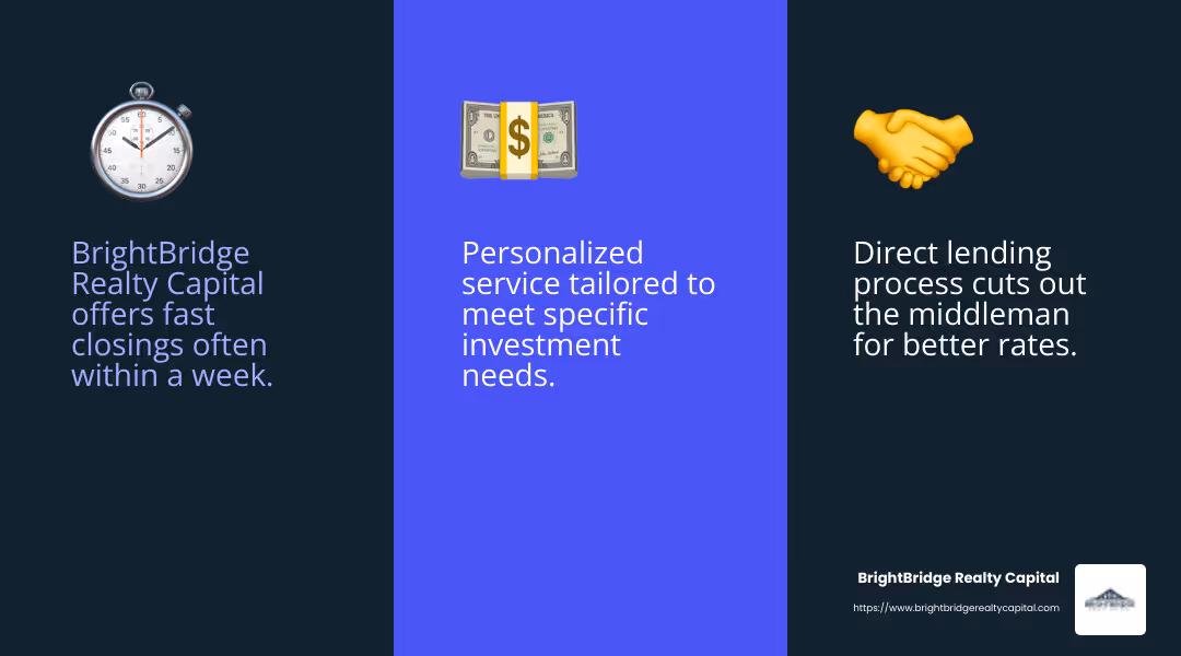 BrightBridge Realty Capital: Fast Closings and Direct Lending - best investment property lenders infographic 3_facts_emoji_blue