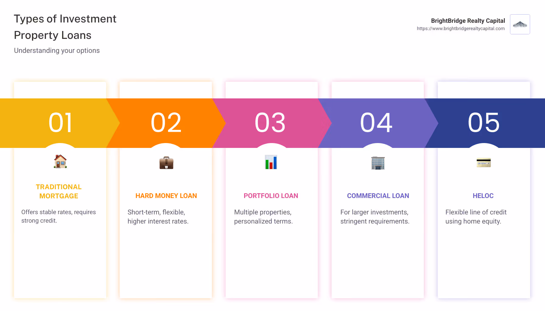 Comparison of different types of investment property loans with key advantages and disadvantages - best investment property lenders infographic pillar-5-steps