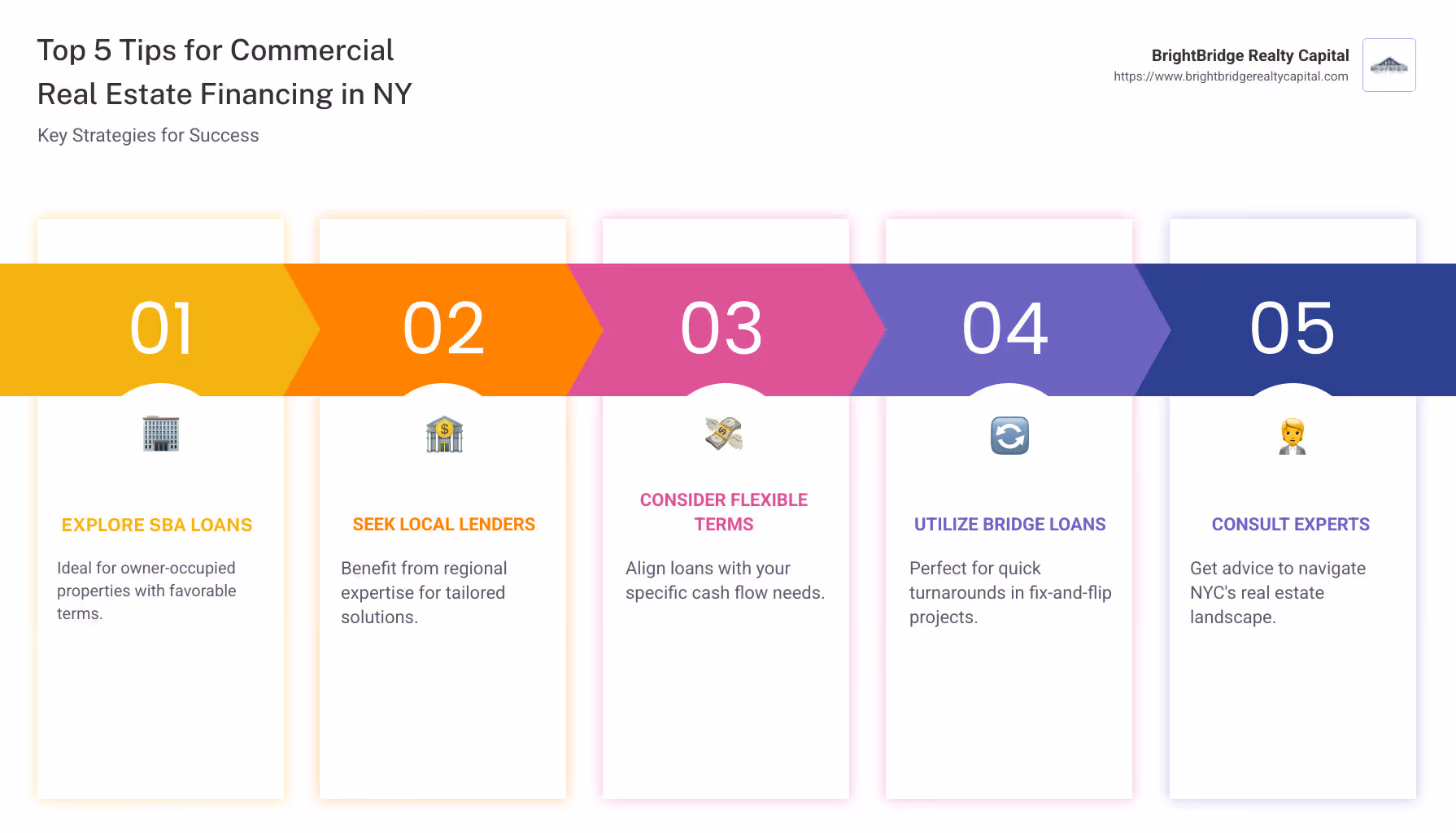 Infographic showing top 5 tips for commercial real estate financing in NY: explore SBA loans, seek local lenders, consider flexible terms, use bridge loans, consult experts - commercial real estate financing ny infographic pillar-5-steps