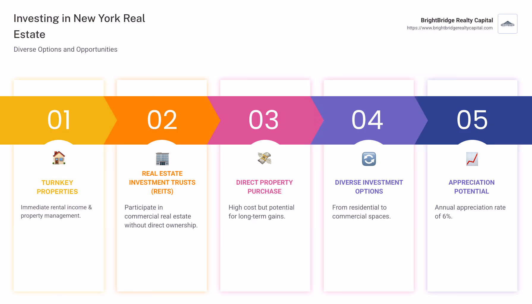 Overview of New York City's real estate investment opportunities with high property prices, diverse investment options, and significant appreciation rates - New York real estate investment infographic pillar-5-steps