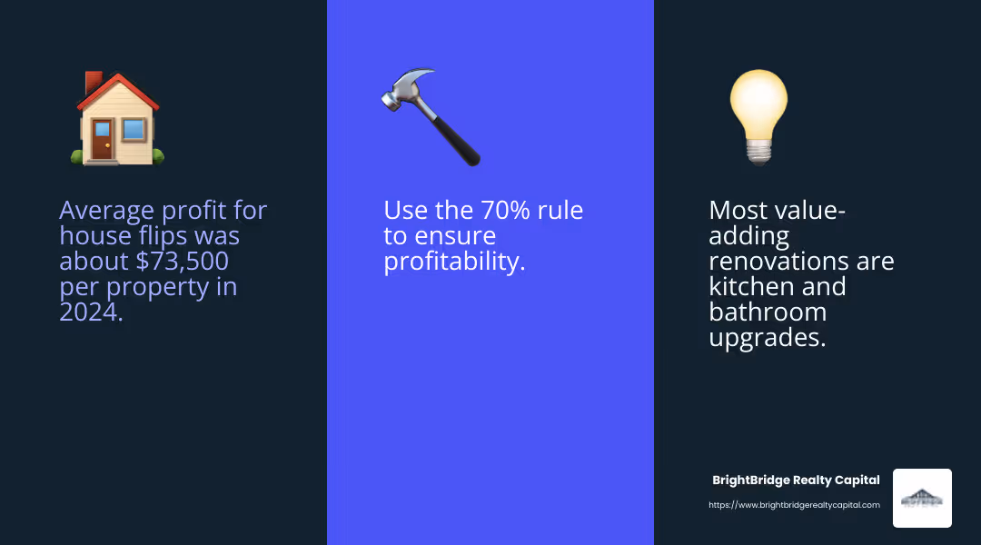The average profit for house flips was about $73,500 per property in 2024. - fix and flip investors infographic 3_facts_emoji_blue