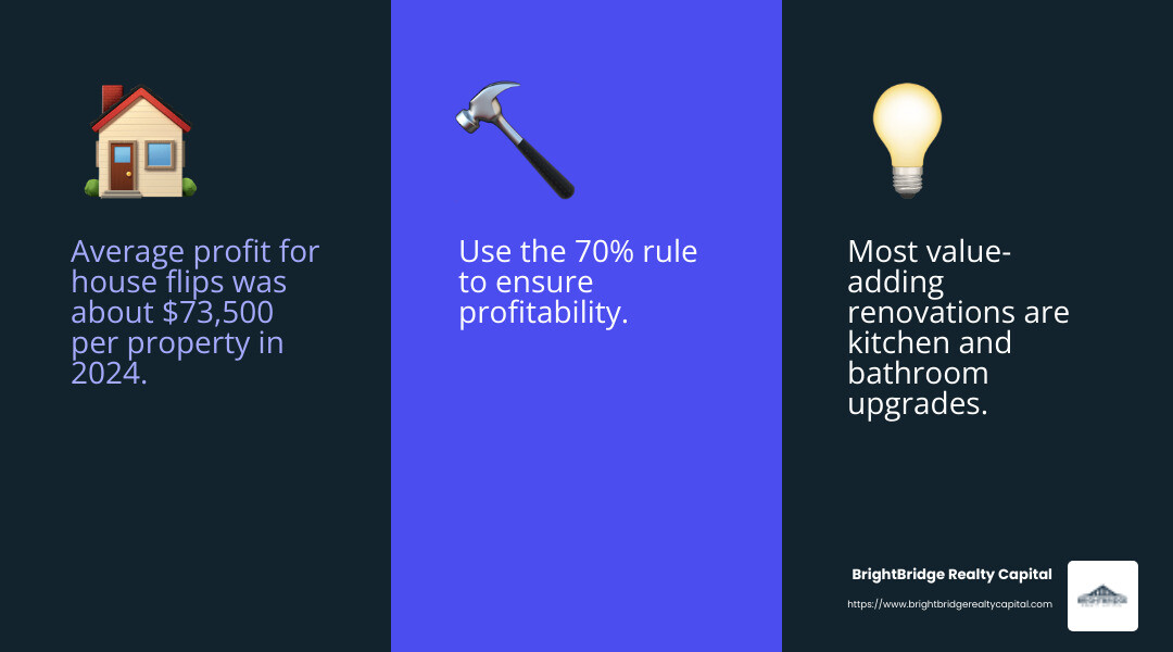 The average profit for house flips was about $73,500 per property in 2024. - fix and flip investors infographic 3_facts_emoji_blue The average profit for house flips was about $73,500 per property in 2024. - fix and flip investors infographic 3_facts_emoji_blue
