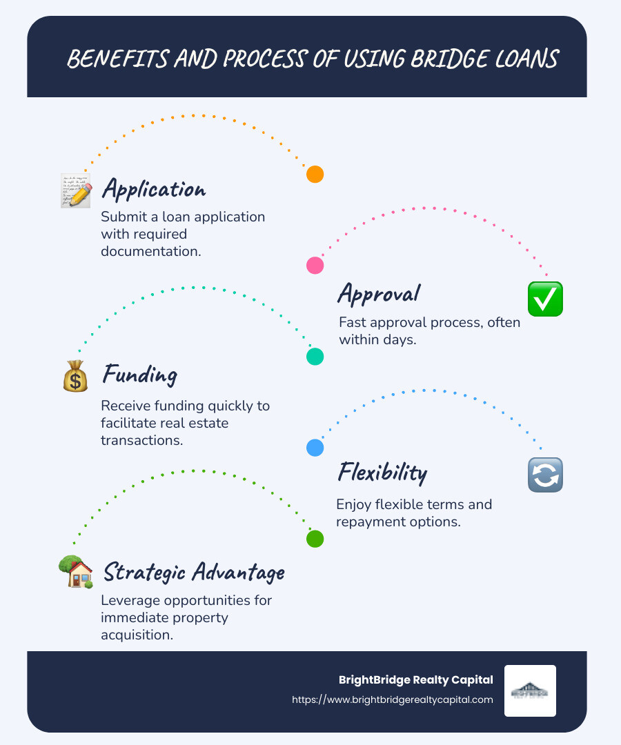 Infographic showing the benefits and process of using bridge loans in real estate with a flow chart from application to funding - real estate bridge lenders infographic infographic-line-5-steps-blues-accent_colors