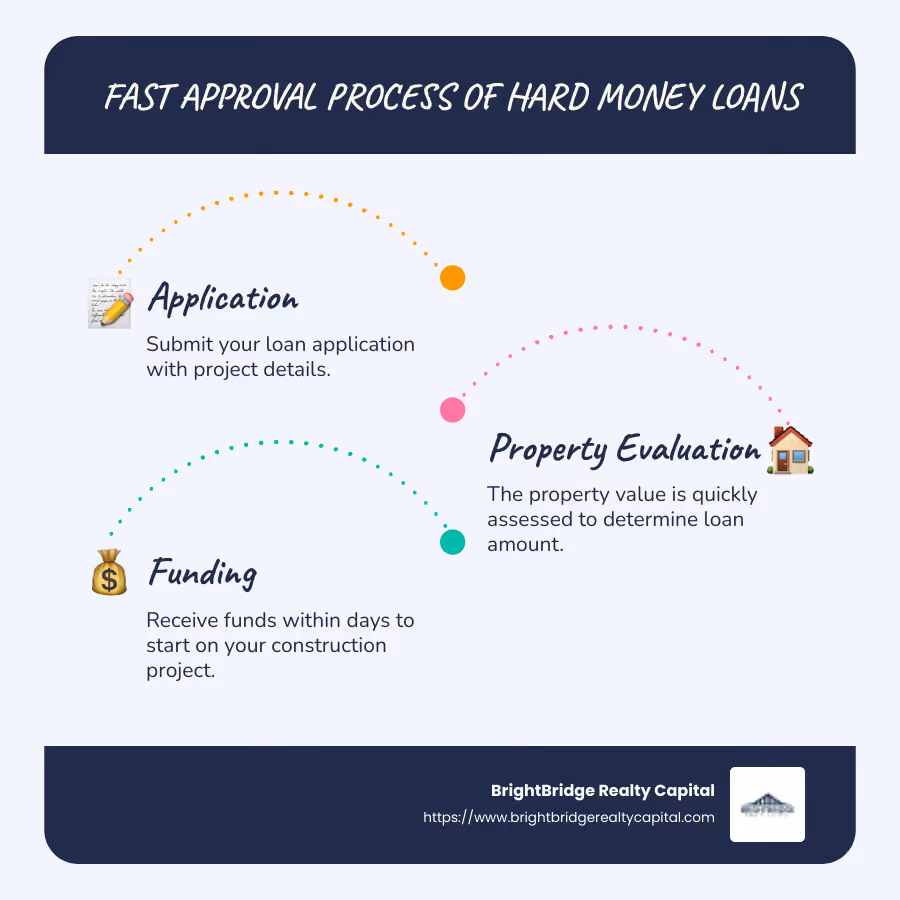 Infographic showing fast approval process of hard money loans compared to traditional loans with step-by-step progression from application to funding - hard money construction loans infographic infographic-line-3-steps-blues-accent_colors