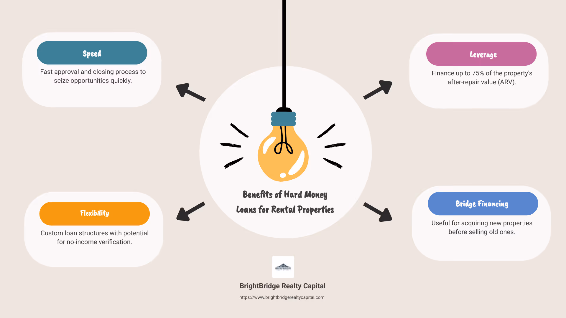 Infographic depicting the benefits of hard money loans for rental properties: speed, flexibility, leverage, and bridge financing options - hard money lenders for rental properties infographic brainstorm-4-items