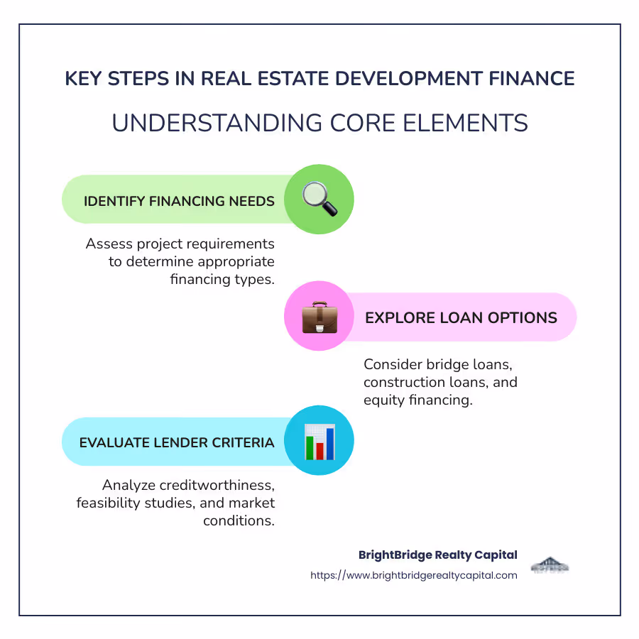 Comprehensive Overview of Real Estate Development Finance: Key Components, Common Loan Types, and Lending Criteria. - real estate development finance infographic infographic-line-3-steps-colors