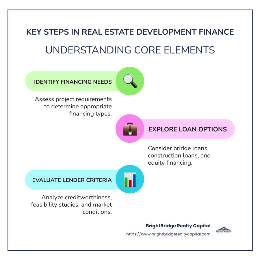 Comprehensive Overview of Real Estate Development Finance: Key Components, Common Loan Types, and Lending Criteria. - real estate development finance infographic infographic-line-3-steps-colors