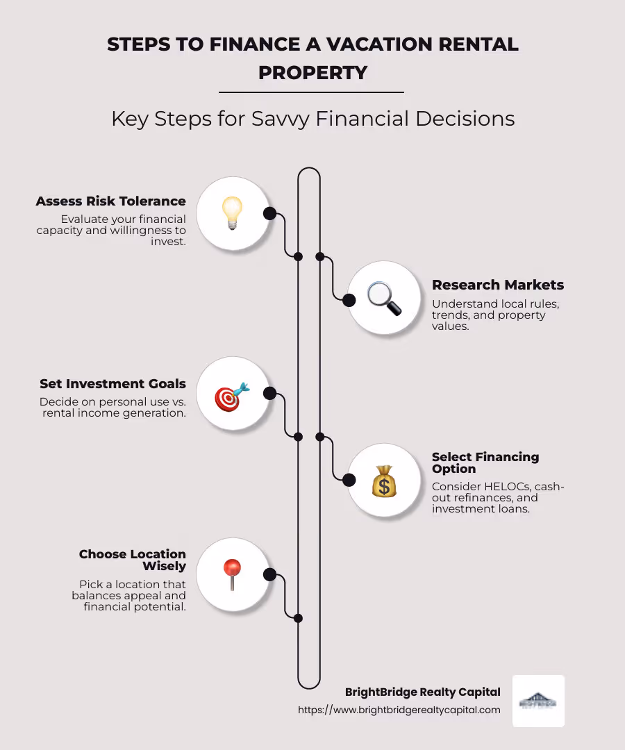 Infographic explaining key financing steps for vacation rentals: risk assessment, market research, goal setting, and financing choice - how to finance a vacation rental property infographic infographic-line-5-steps-neat_beige