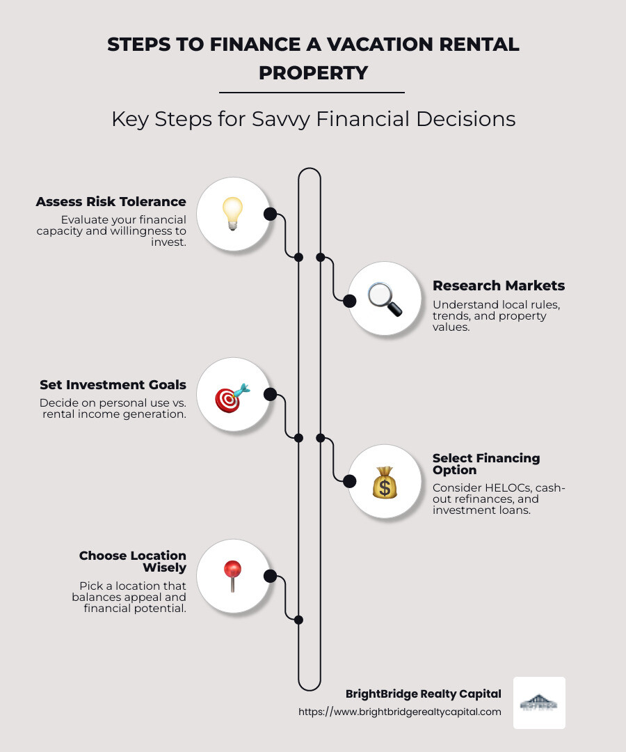 Infographic explaining key financing steps for vacation rentals: risk assessment, market research, goal setting, and financing choice - how to finance a vacation rental property infographic infographic-line-5-steps-neat_beige