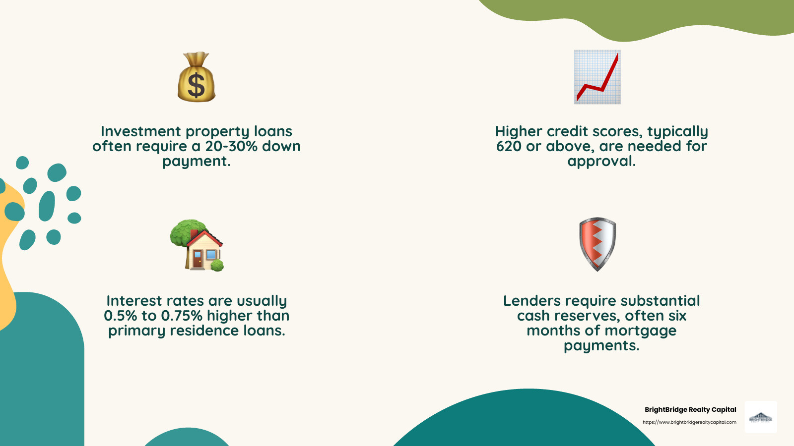 Investment property loans require higher down payments and stricter credit requirements - Real estate loans for investors infographic 4_facts_emoji_nature