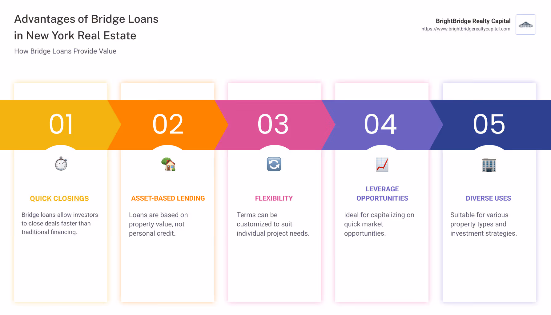Advantages and Uses of Bridge Loans in New York Real Estate - new york real estate bridge loans infographic pillar-5-steps