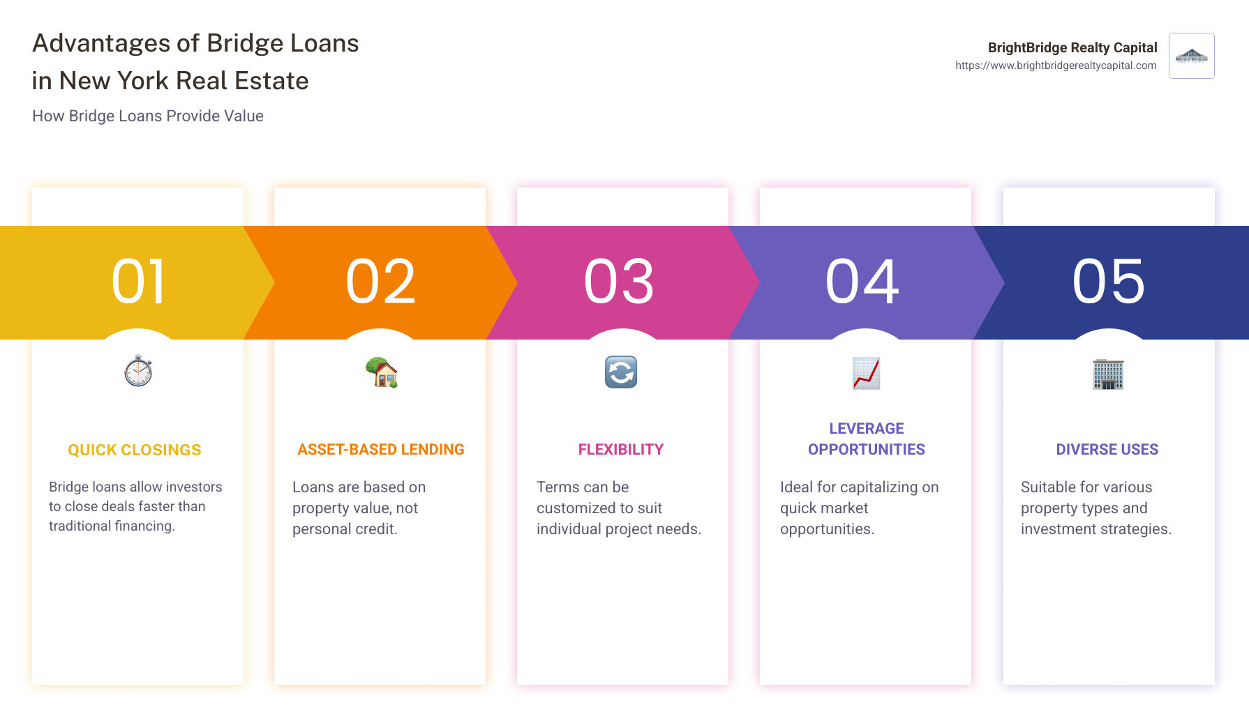 Advantages and Uses of Bridge Loans in New York Real Estate - new york real estate bridge loans infographic pillar-5-steps