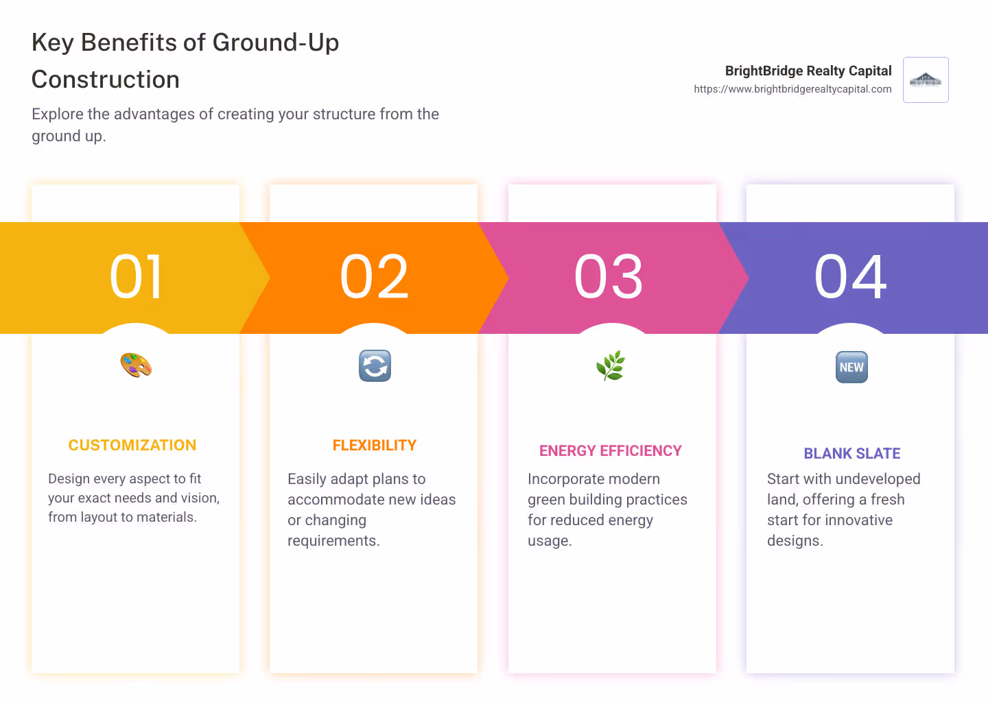 Infographic detailing the benefits of ground-up construction, highlighting customization, flexibility, and energy efficiency in simple, easy-to-digest icons and brief text explanations on a clean background, designed for quick scanning. - ground up construction projects infographic pillar-4-steps