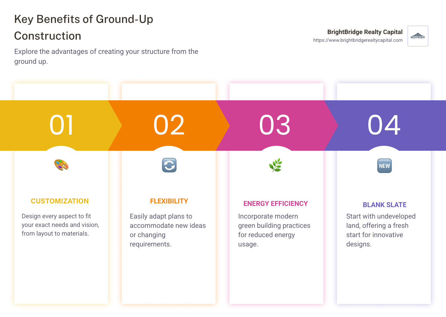 Infographic detailing the benefits of ground-up construction, highlighting customization, flexibility, and energy efficiency in simple, easy-to-digest icons and brief text explanations on a clean background, designed for quick scanning. - ground up construction projects infographic pillar-4-steps Infographic detailing the benefits of ground-up construction, highlighting customization, flexibility, and energy efficiency in simple, easy-to-digest icons and brief text explanations on a clean background, designed for quick scanning. - ground up construction projects infographic pillar-4-steps