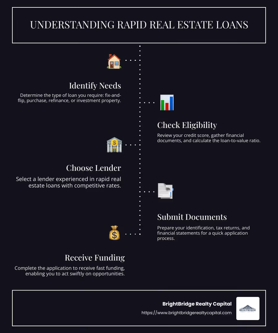 Infographic on rapid real estate loan benefits and process - rapid real estate loans infographic infographic-line-5-steps-dark