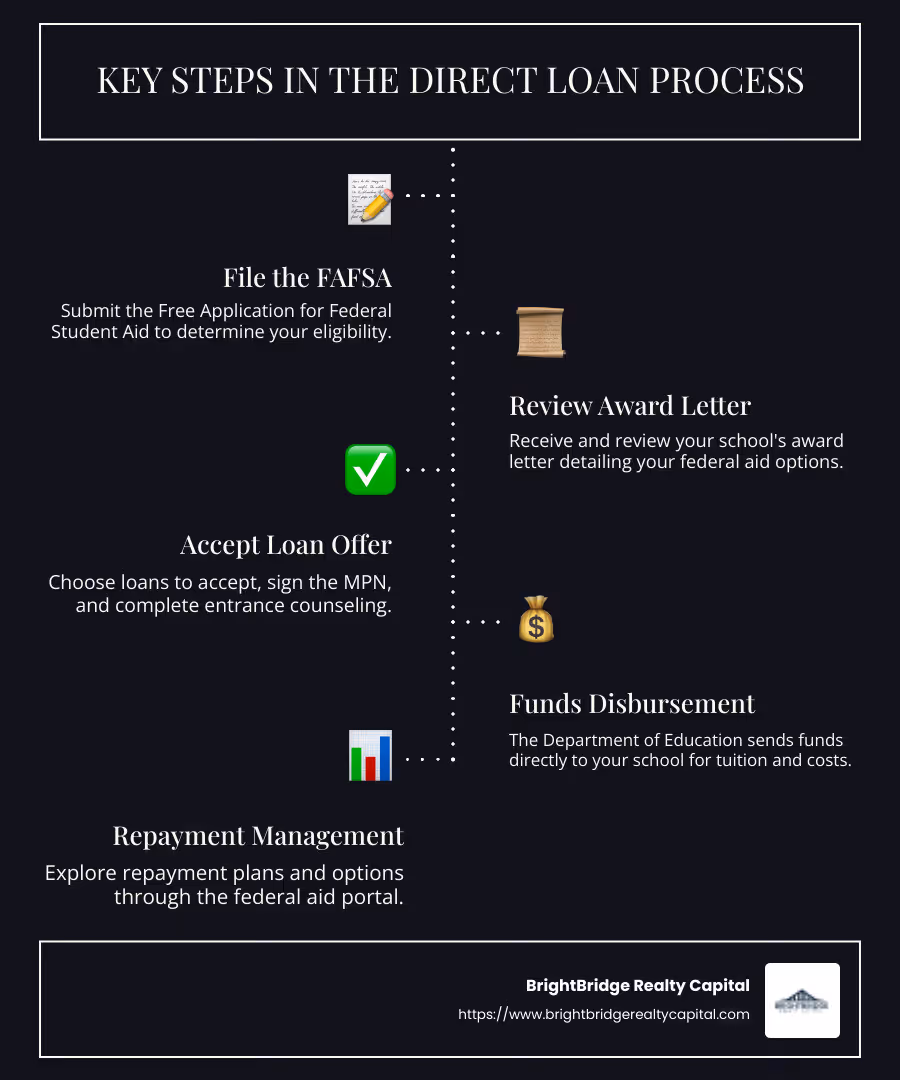 Overview of the Direct Loan Process with key steps and timelines in a visually appealing layout - direct loan process infographic infographic-line-5-steps-dark