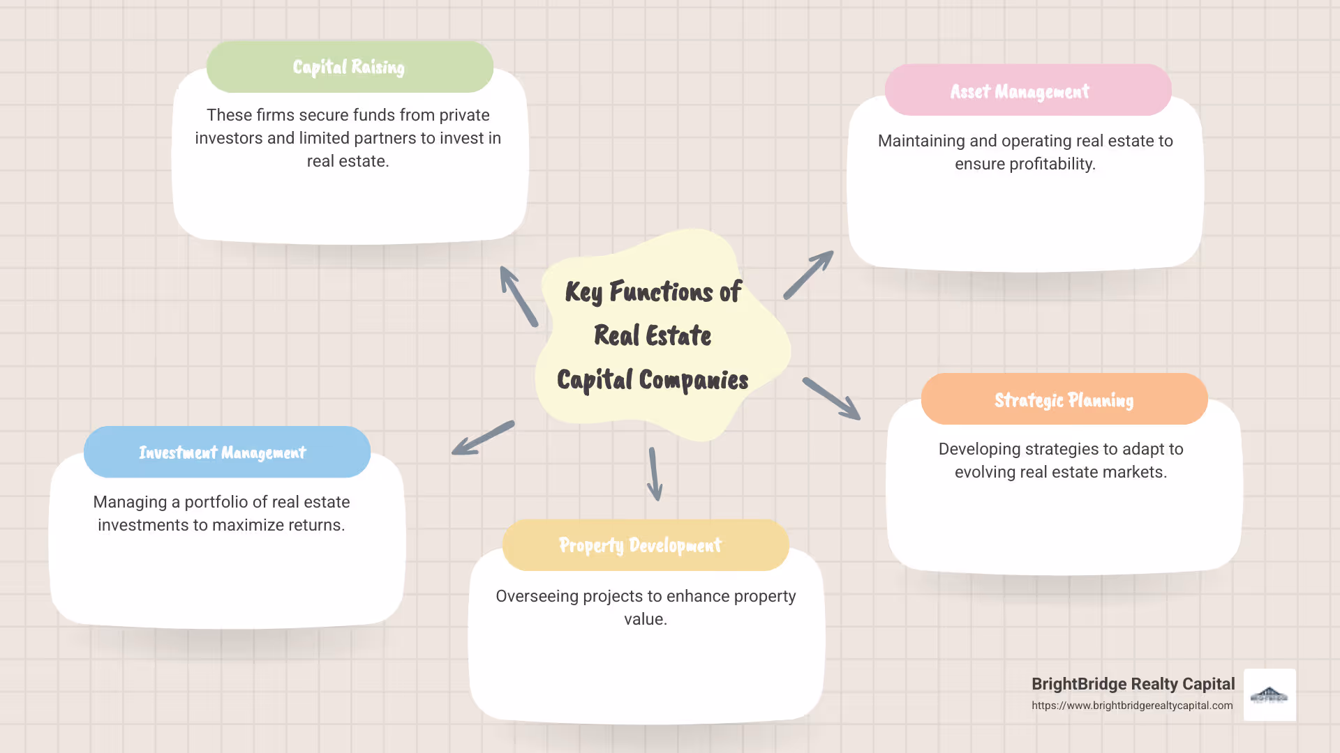 Infographic detailing key functions of real estate capital companies focusing on funding, management, and investment strategies in real estate - real estate capital company infographic mindmap-5-items