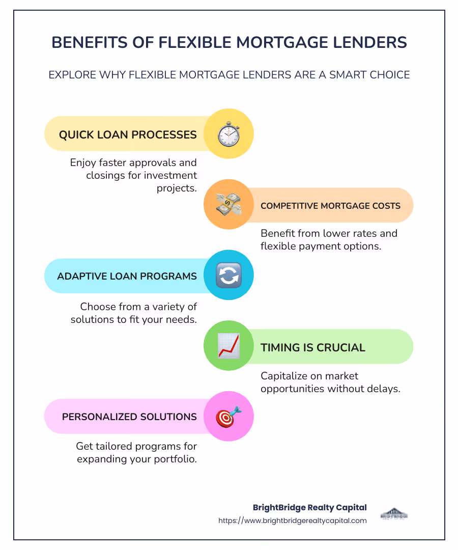 Infographic illustrating the benefits of flexible mortgage lenders, highlighting loan process speed, cost efficiency, and adaptability - flexible mortgage lenders infographic infographic-line-5-steps-colors
