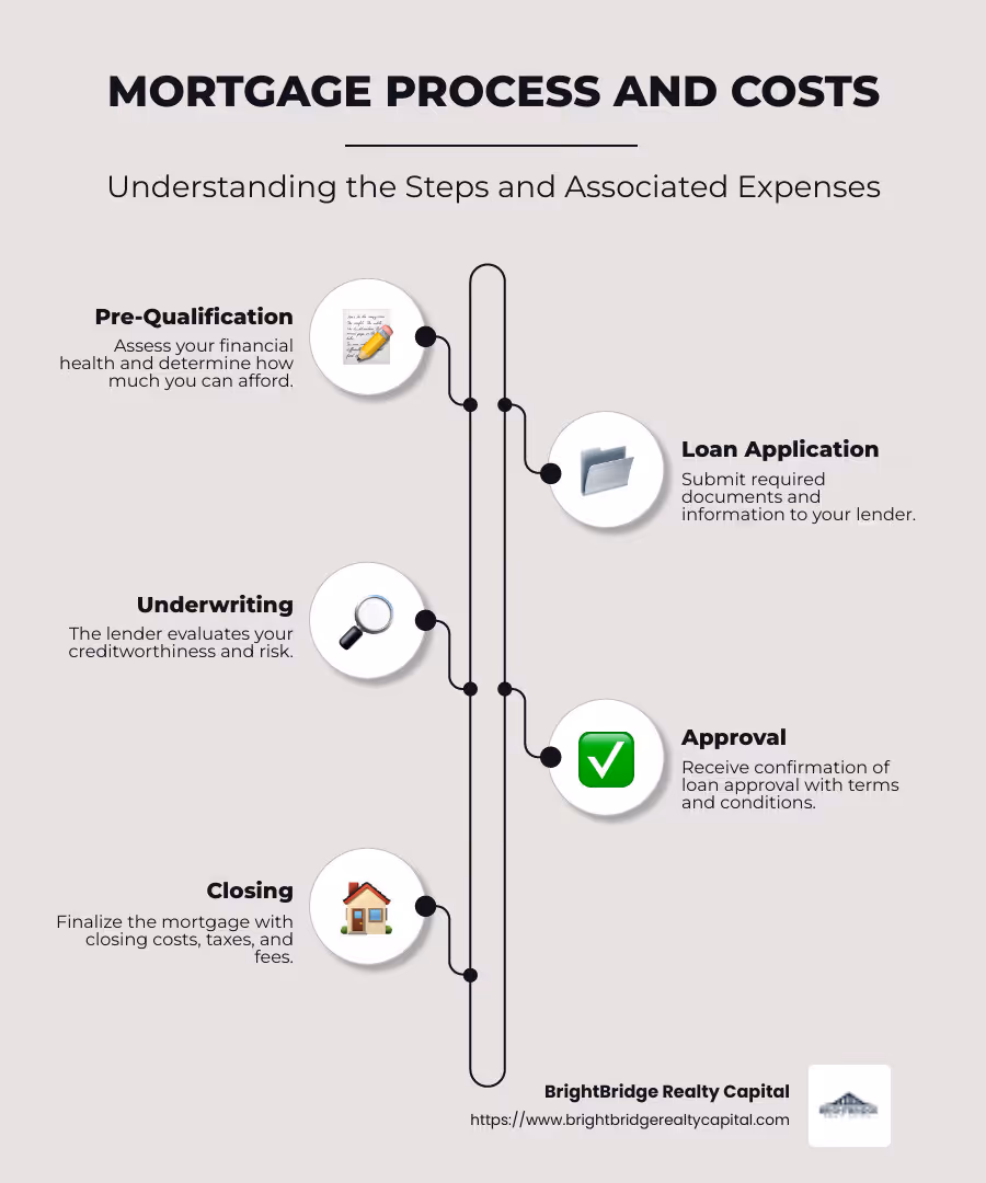 Infographic showing steps of the mortgage process and associated costs - Real estate loan company infographic infographic-line-5-steps-neat_beige