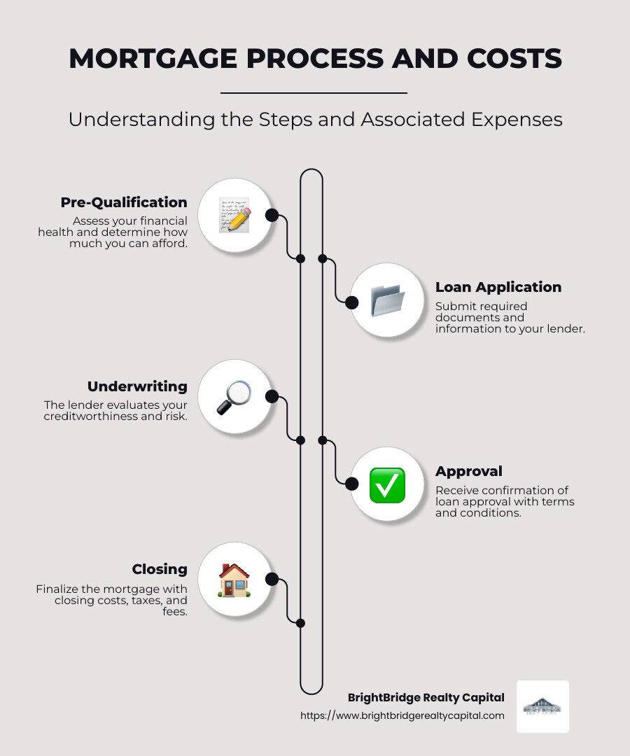 Infographic showing steps of the mortgage process and associated costs - Real estate loan company infographic infographic-line-5-steps-neat_beige