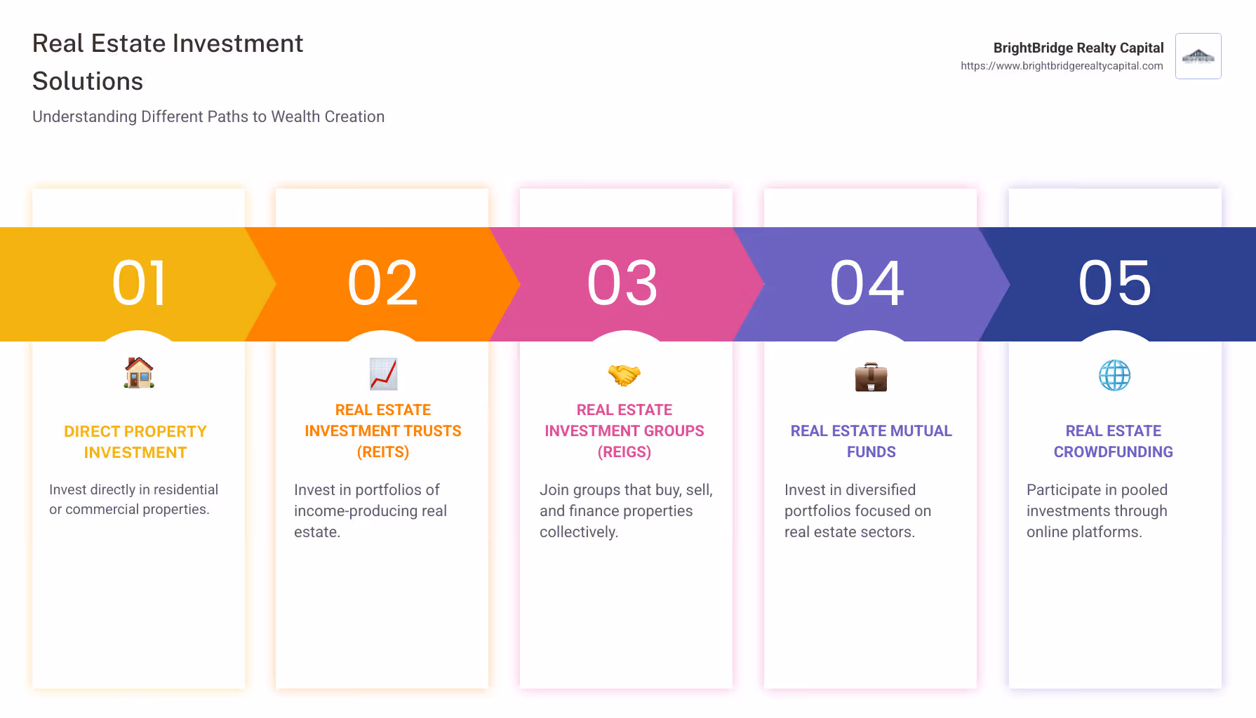 Infographic detailing the main types of real estate investment solutions, including their benefits and associated risks, like cash flow stability, equity growth, appreciation potential, liquidity, and diversification. - Real estate investment solutions infographic pillar-5-steps
