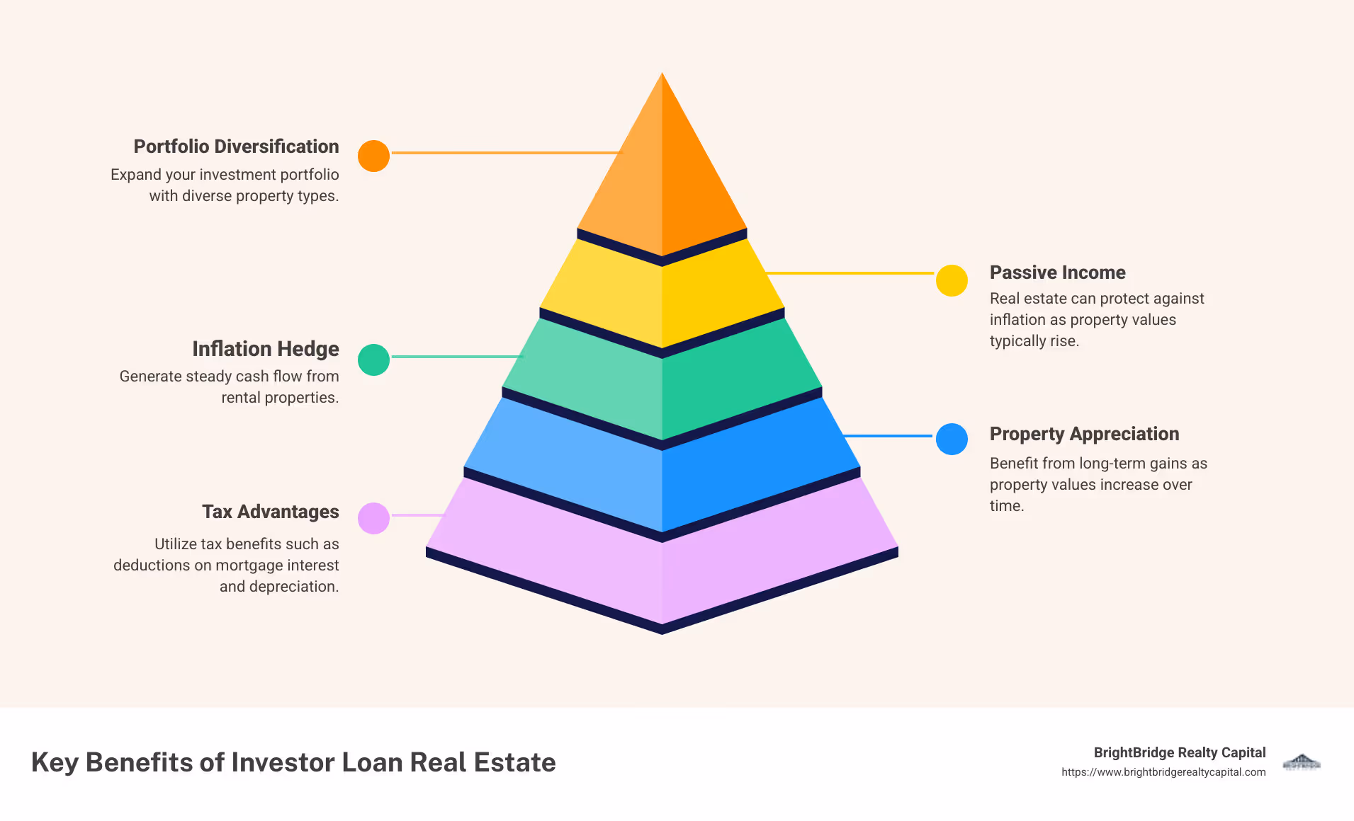 Overview of key investor loan real estate benefits - investor loan real estate infographic pyramid-hierarchy-5-steps