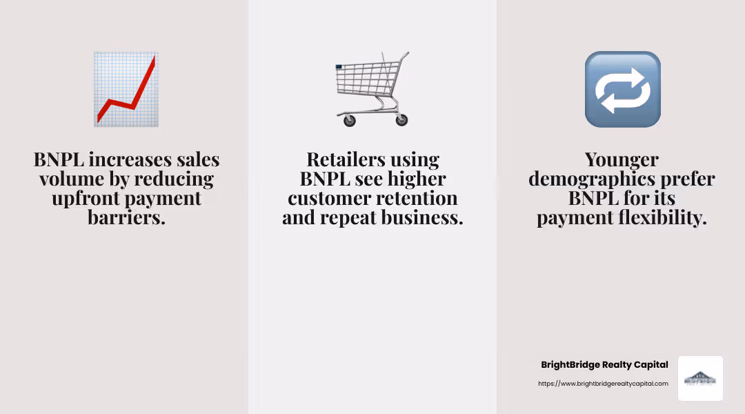 BNPL drives sales volume with younger demographics benefiting from payment flexibility. - flexible lending solutions infographic 3_facts_emoji_grey