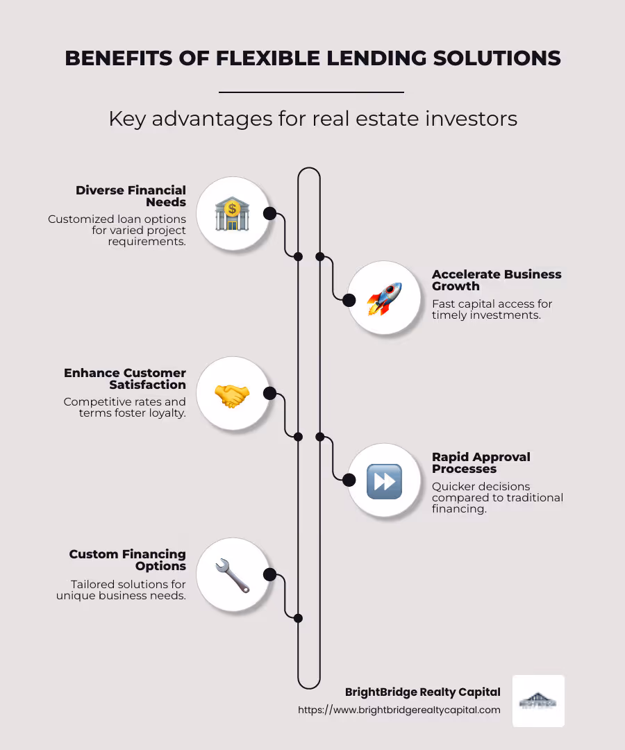 Infographic showing benefits of flexible lending solutions, including various loan types, rapid approval processes, and custom financing options, targeting real estate investors - flexible lending solutions infographic infographic-line-5-steps-neat_beige