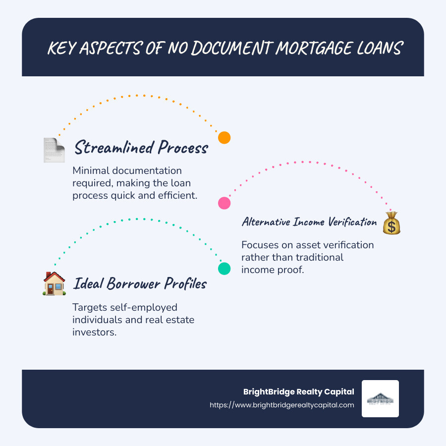 Infographic explaining key points of no document mortgage loans including streamlined process, alternative income verification, and ideal borrower profiles. - no document mortgage loans infographic infographic-line-3-steps-blues-accent_colors Infographic explaining key points of no document mortgage loans including streamlined process, alternative income verification, and ideal borrower profiles. - no document mortgage loans infographic infographic-line-3-steps-blues-accent_colors