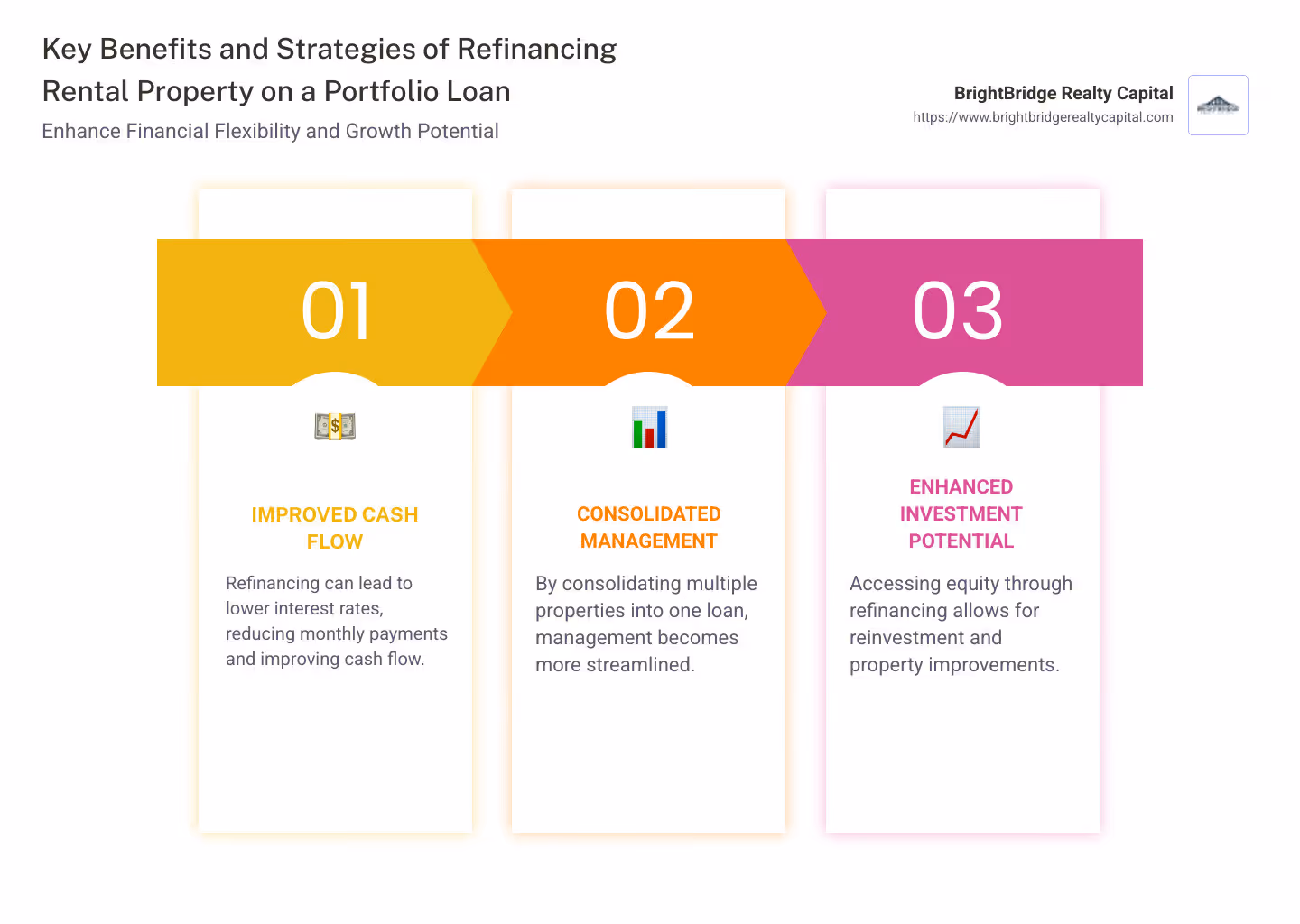An infographic detailing key benefits and strategies of refinancing rental property on a portfolio loan, showcasing improved cash flow, consolidated management, and improved investment potential - refinancing rental property on a portfolio loan infographic pillar-3-steps