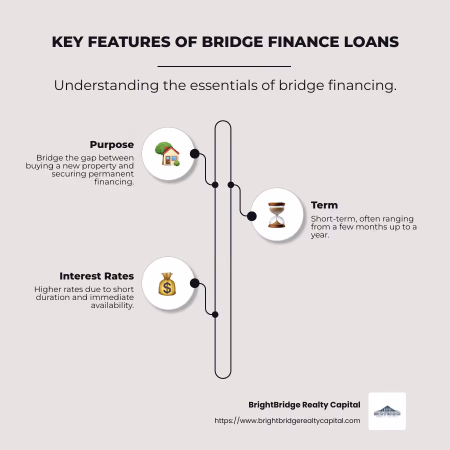 Infographic of Key Features of Bridge Finance Loans including Purpose, Term, Interest Rates, and Collateral Requirements - bridge finance loans infographic infographic-line-3-steps-neat_beige