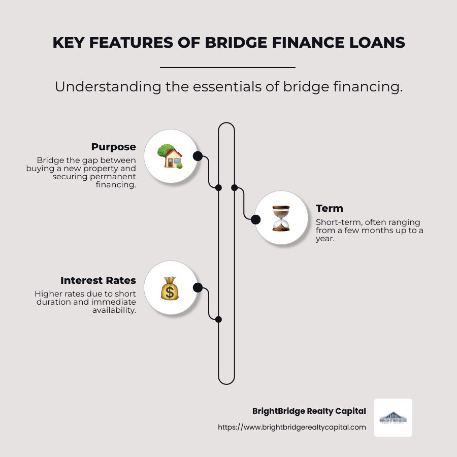 Infographic of Key Features of Bridge Finance Loans including Purpose, Term, Interest Rates, and Collateral Requirements - bridge finance loans infographic infographic-line-3-steps-neat_beige