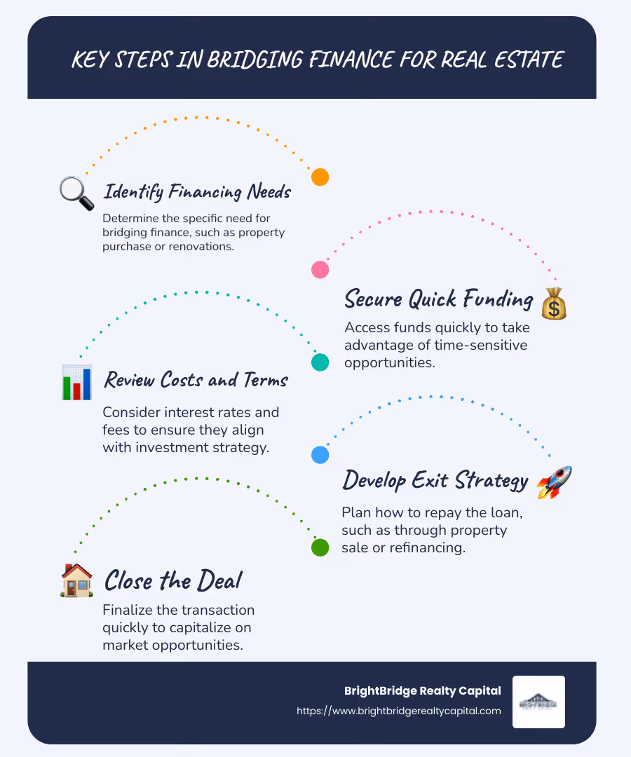 Infographic showing types of short-term financing options and their uses, including bridging finance for quick property transactions, renovation loans for enhancing property value, and personal unsecured loans for miscellaneous expenses - bridging finance infographic infographic-line-5-steps-blues-accent_colors