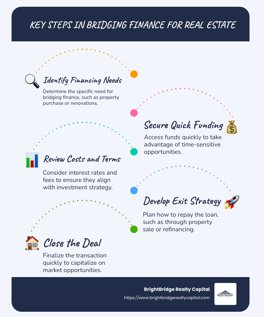 Infographic showing types of short-term financing options and their uses, including bridging finance for quick property transactions, renovation loans for enhancing property value, and personal unsecured loans for miscellaneous expenses - bridging finance infographic infographic-line-5-steps-blues-accent_colors