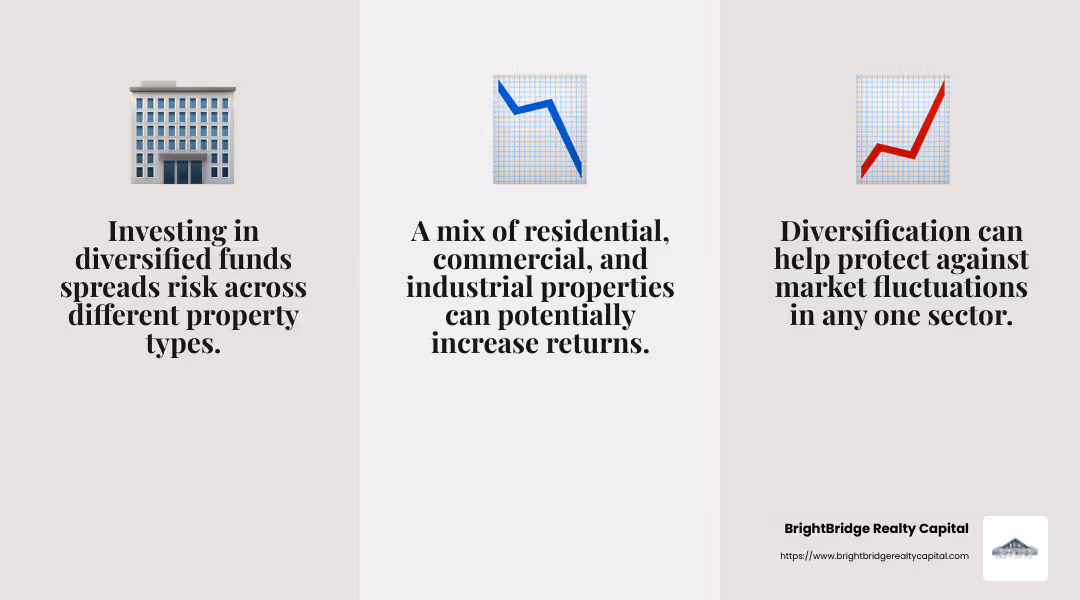 Diversified funds can reduce risk by spreading investments across various property types. - real estate capital funding infographic 3_facts_emoji_grey