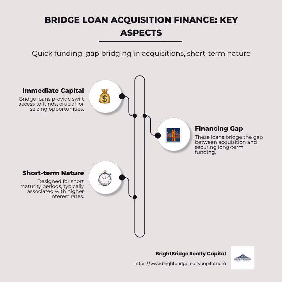 Infographic explaining bridge loan acquisition finance, including key aspects like quick funding, gap bridging in acquisitions, and short-term nature of loans - bridge loan acquisition finance infographic infographic-line-3-steps-neat_beige