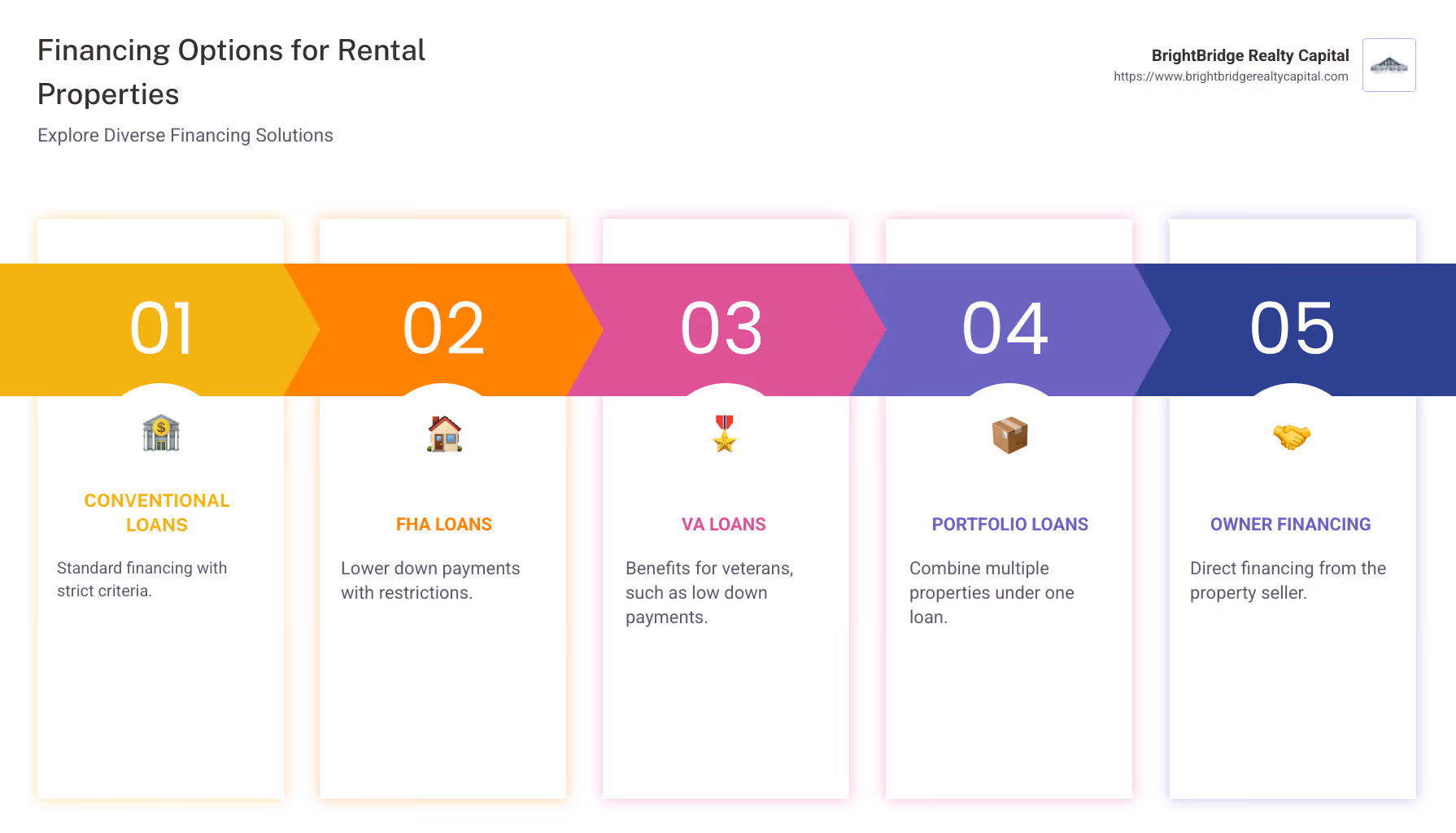 Infographic showing different financing options for rental properties: Conventional Loans, FHA Loans, VA Loans, Portfolio Loans, Blanket Loans, Private Loans, and Owner Financing, with icons representing each type and bullet points summarizing key benefits. - financing options for rental property infographic pillar-5-steps