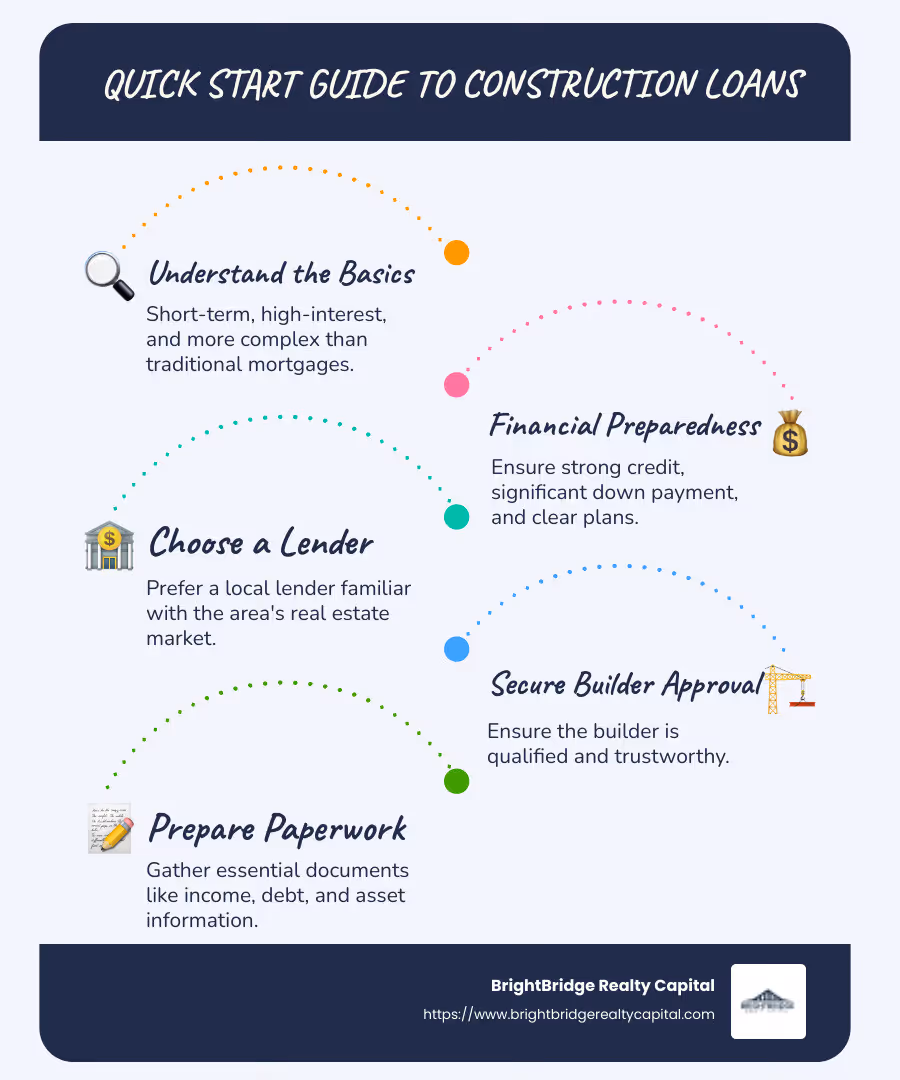 Infographic: Quick Start Guide to Construction Loans - how to get construction loans infographic infographic-line-5-steps-blues-accent_colors