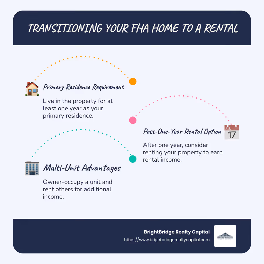 Infographic highlighting FHA loan rental transition: primary residence requirement, one-year rule, rental income potential for multi-unit properties - fha loan and renting property infographic infographic-line-3-steps-blues-accent_colors