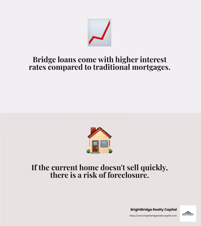 High interest rates and foreclosure risk are significant drawbacks of bridge loans. - bridge loan for down payment infographic 2_facts_emoji_grey