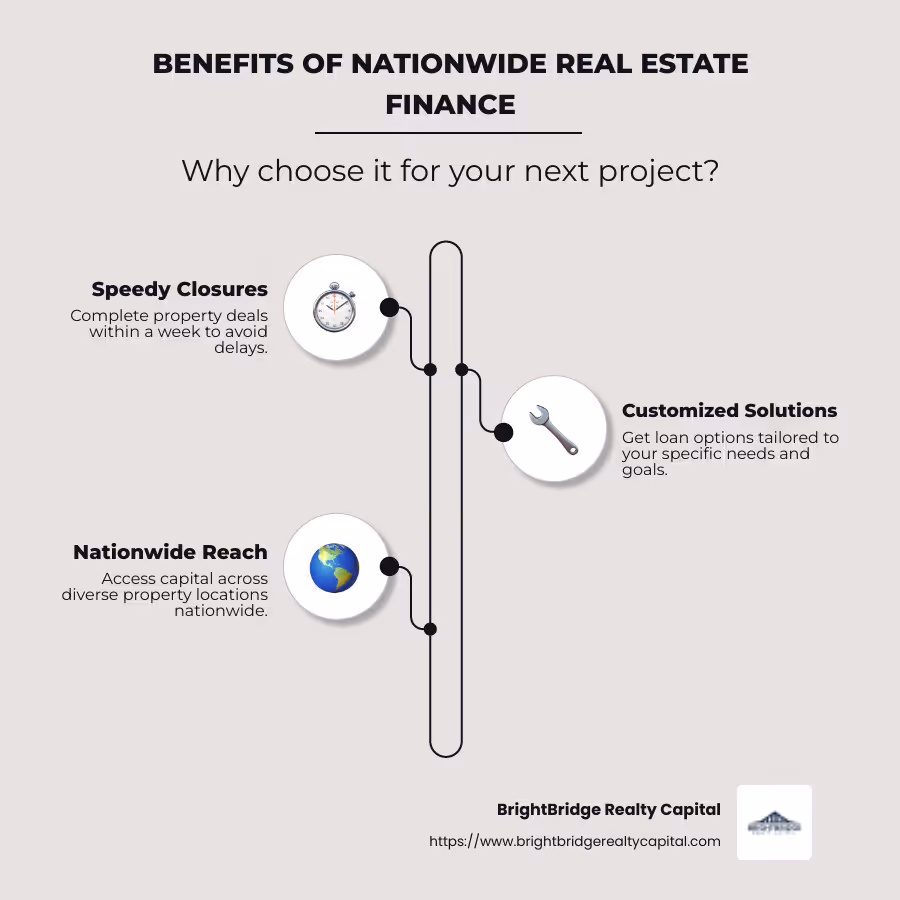 Infographic showing the benefits of BrightBridge Realty Capital's Nationwide Real Estate Finance: quick closings within a week, custom loan solutions, nationwide reach for diverse property locations, competitive and flexible financing - Nationwide real estate finance infographic infographic-line-3-steps-neat_beige