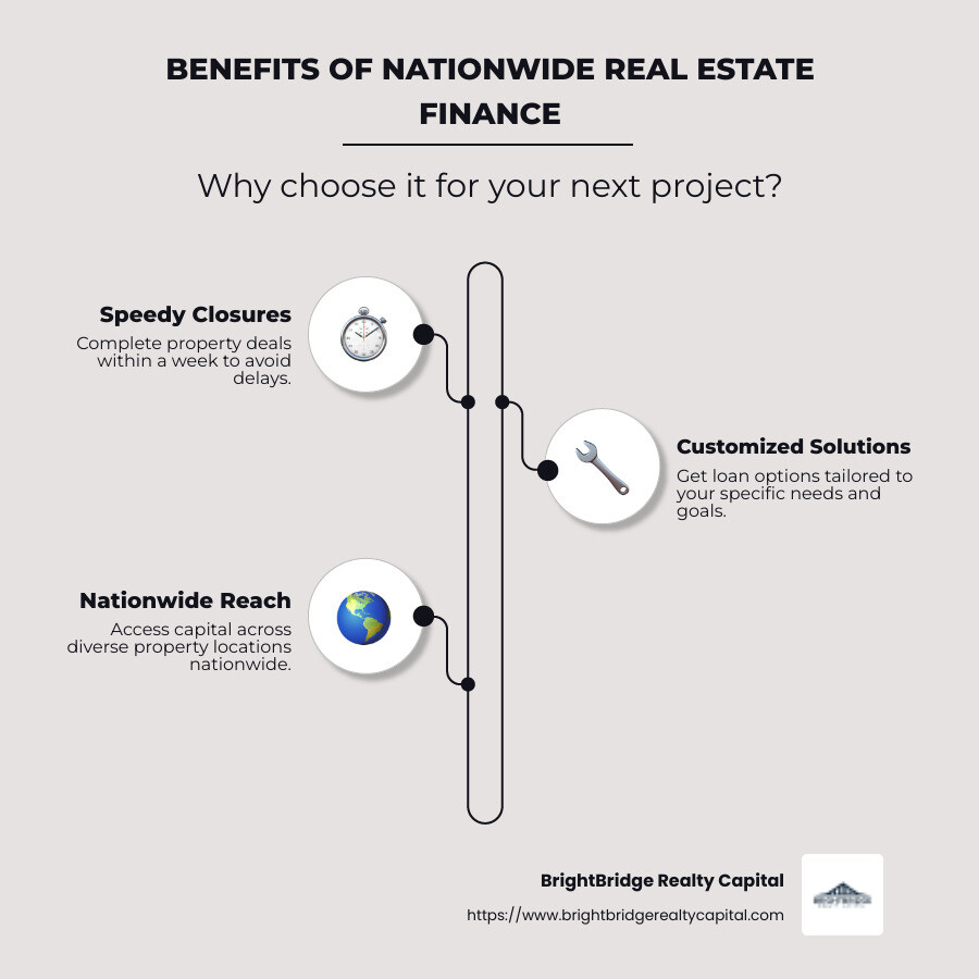 Infographic showing the benefits of BrightBridge Realty Capital's Nationwide Real Estate Finance: quick closings within a week, custom loan solutions, nationwide reach for diverse property locations, competitive and flexible financing - Nationwide real estate finance infographic infographic-line-3-steps-neat_beige