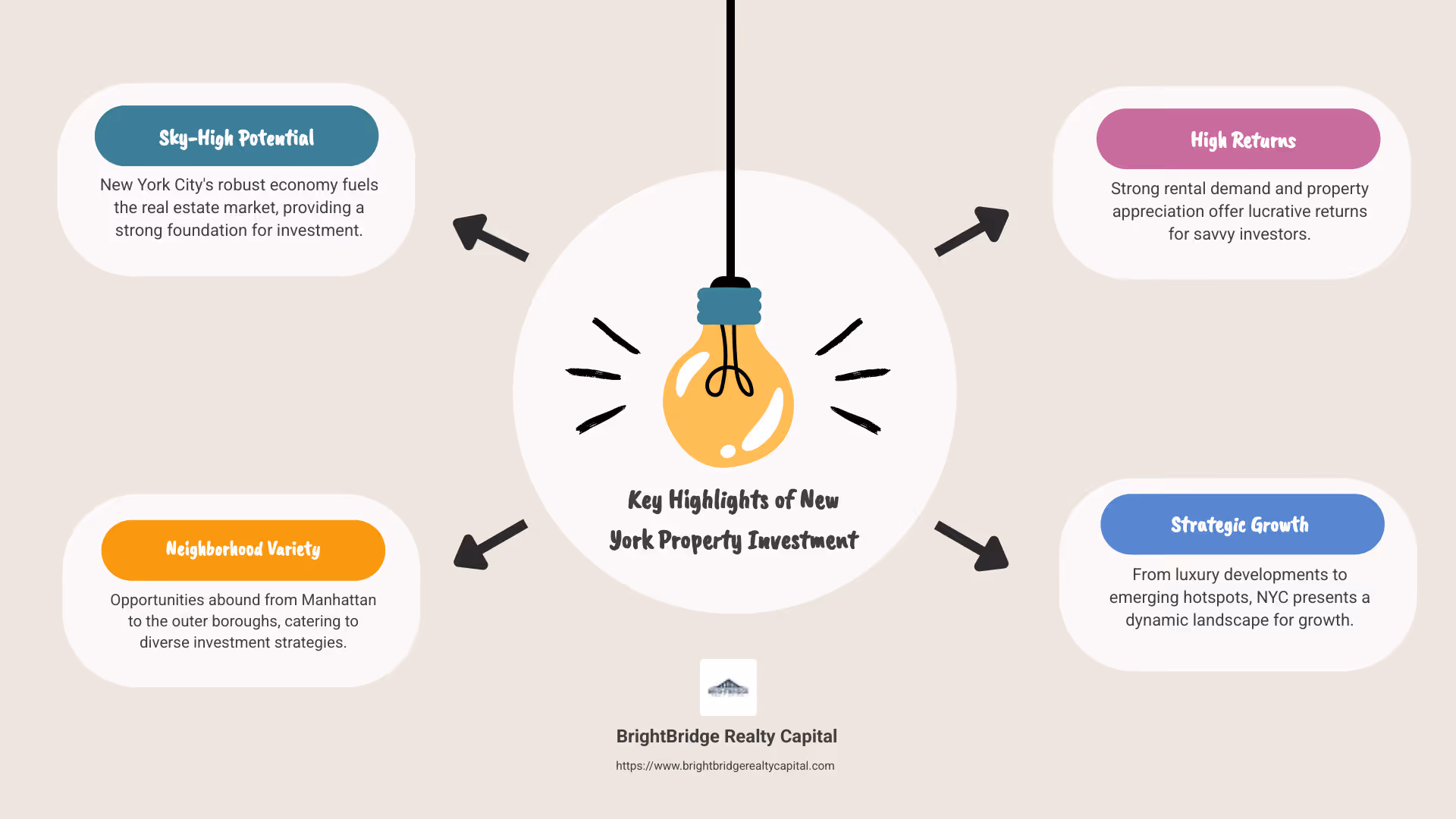 Infographic detailing key highlights of the New York property investment market, including the importance of economic stability, neighborhood diversity, and potential for high returns due to rental demand and property appreciation. - New York property investment infographic brainstorm-4-items