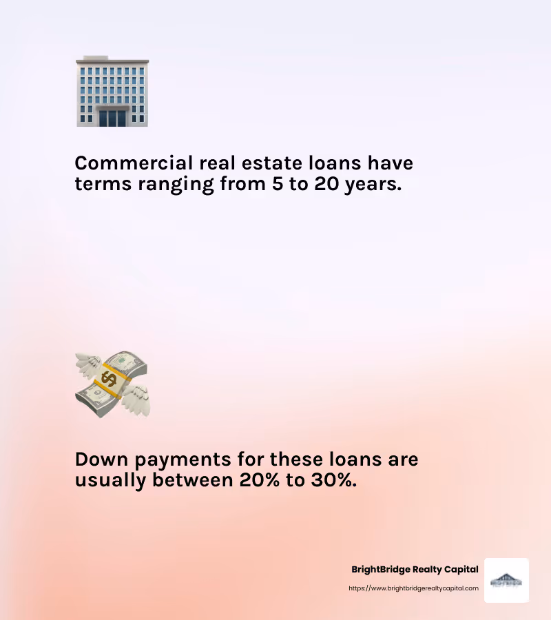 Commercial real estate loans are typically shorter in term and more expensive than residential loans. - real estate business loans infographic 2_facts_emoji_light-gradient
