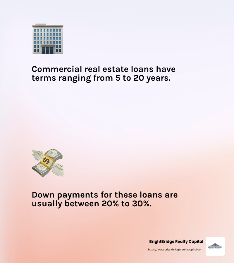 Commercial real estate loans are typically shorter in term and more expensive than residential loans. - real estate business loans infographic 2_facts_emoji_light-gradient